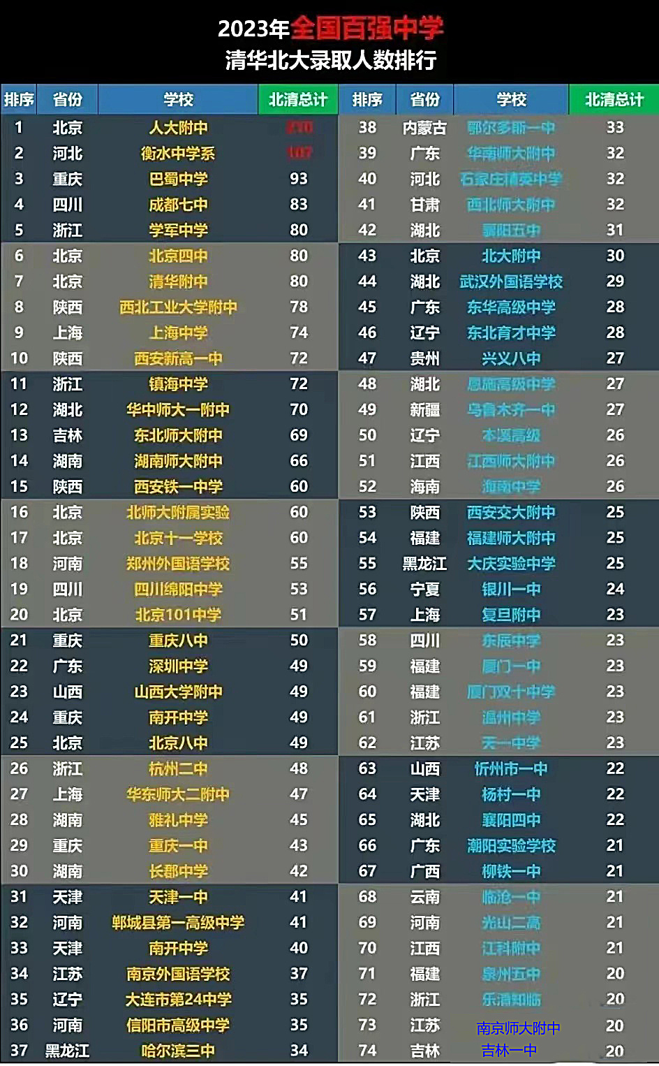 中國(guó)百?gòu)?qiáng)中學(xué)排名(中國(guó)最好的100所高中)-圖1