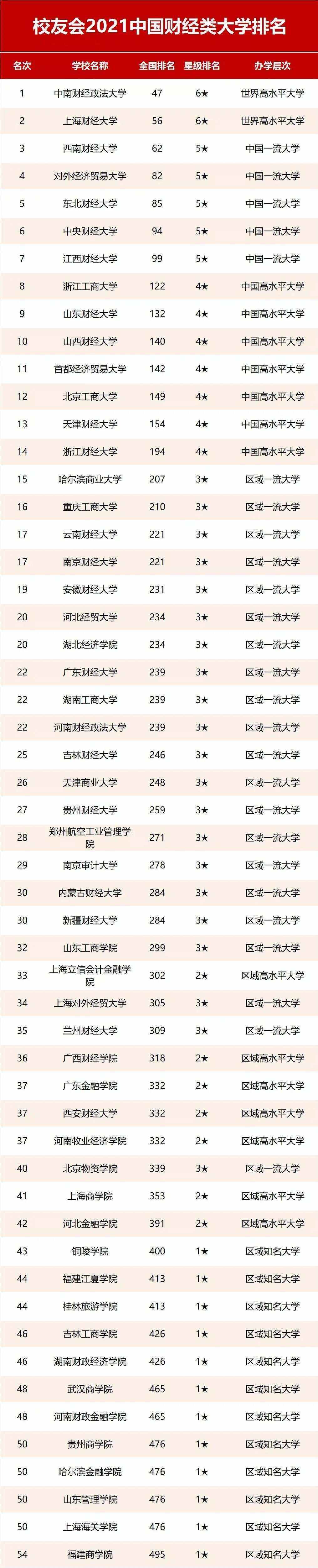 中國財經類大學排名(2023年財經類大學錄取分數線)-圖1