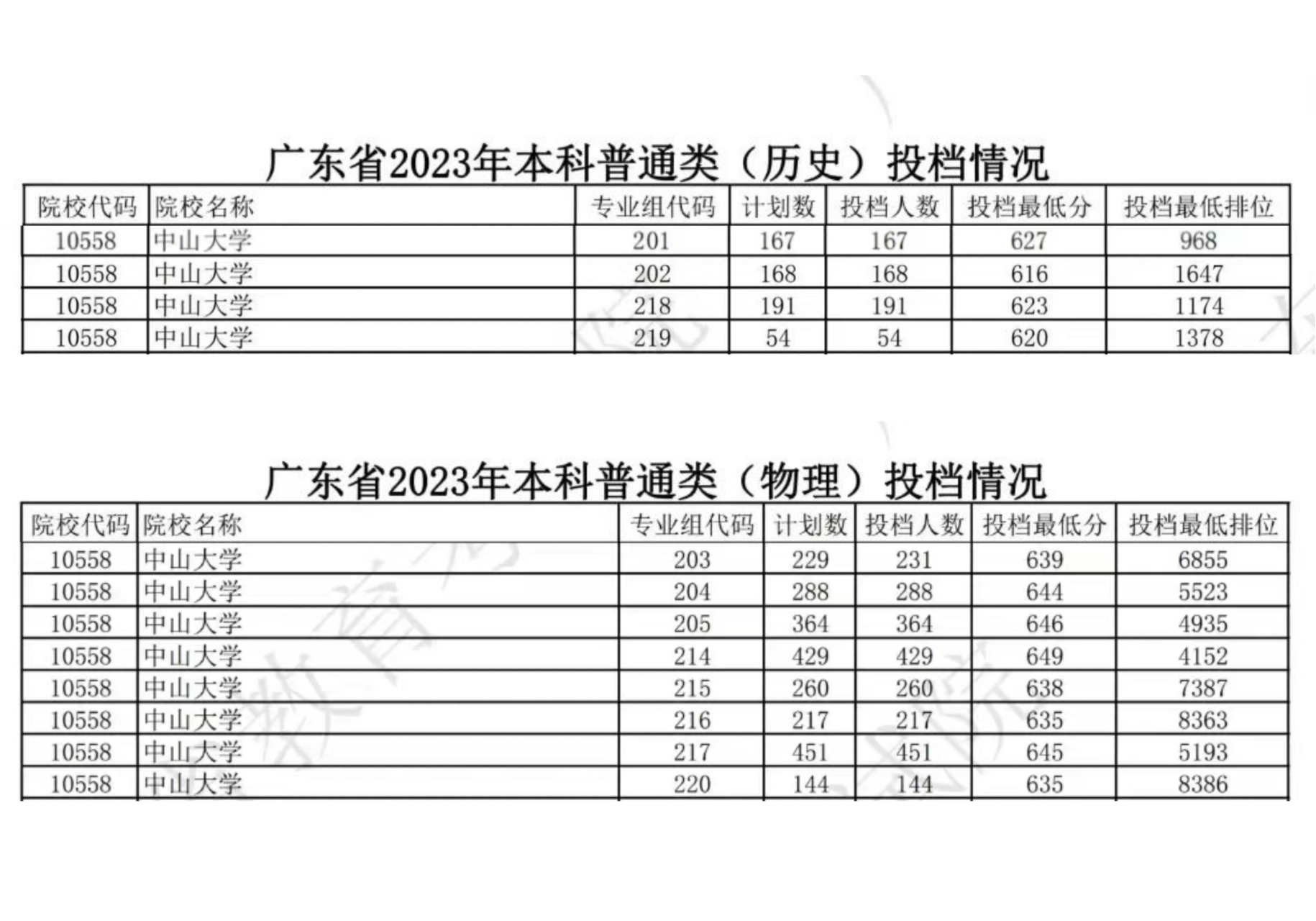 中山大學(xué) 錄取分?jǐn)?shù)線(600分能上中山大學(xué)嗎)-圖1
