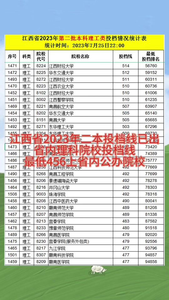 二本錄取分?jǐn)?shù)線2024(新高考多少分可以上二本)-圖1