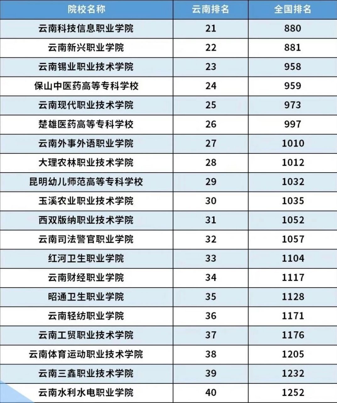 云南專科學校排名(云南職高學校推薦)-圖1