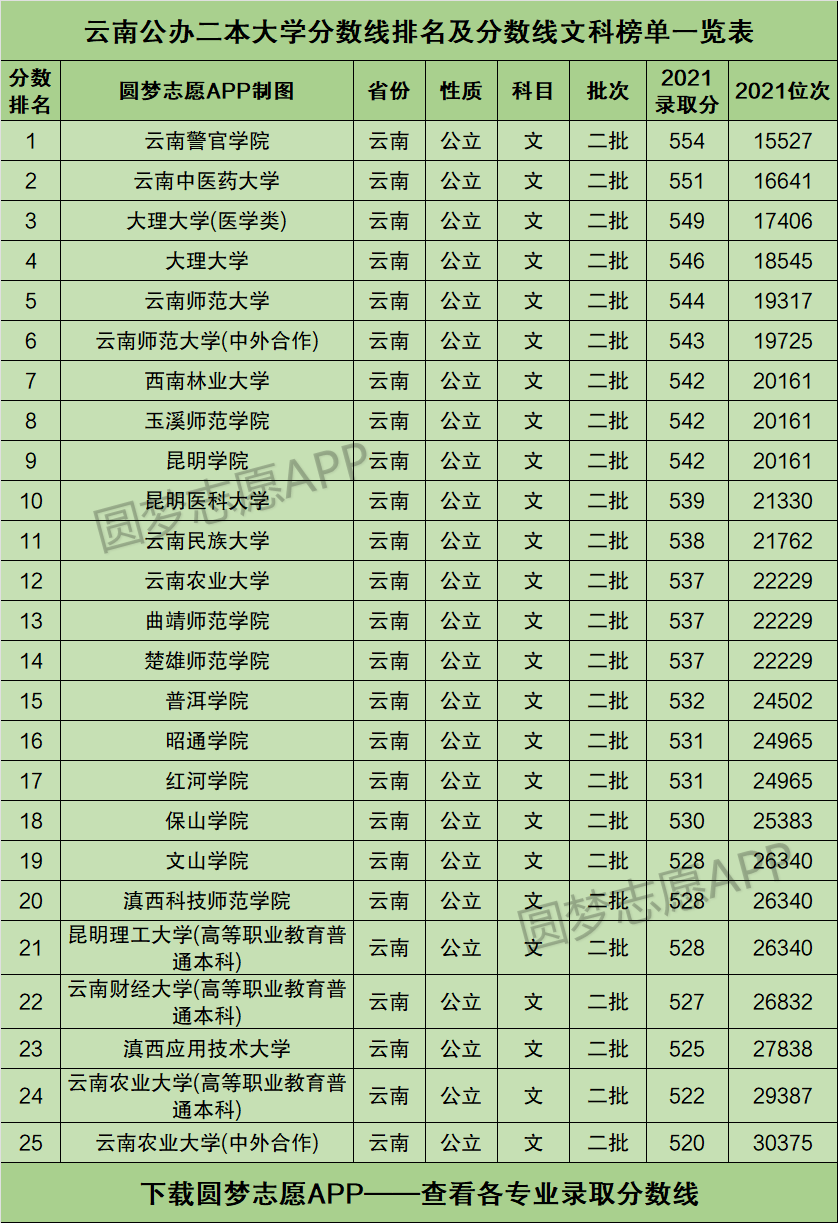 云南二本院校(云南二本大學排名名單最新)-圖1