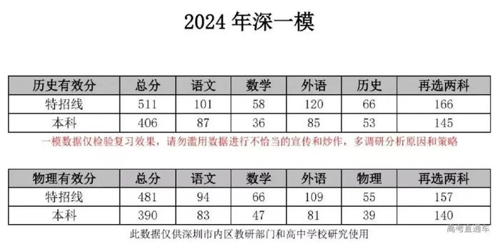 今年一本線分?jǐn)?shù)是多少2024(2024高考錄取分?jǐn)?shù)線已公布了)-圖1