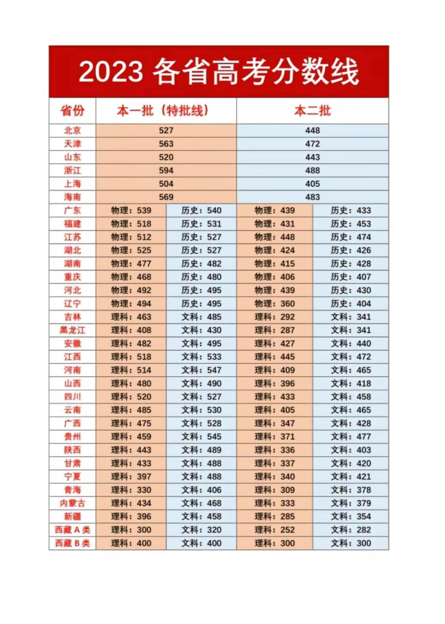 今年高考分數(shù)線一本(今年一本多少分錄取)-圖1