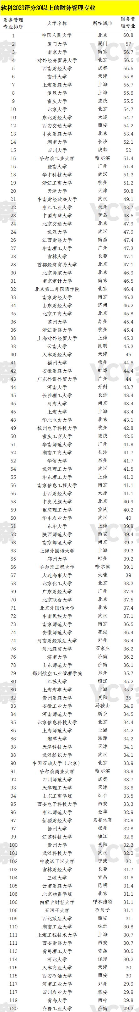 會(huì)計(jì)專業(yè)院校排名(會(huì)計(jì)學(xué)最好的十所大學(xué))-圖1