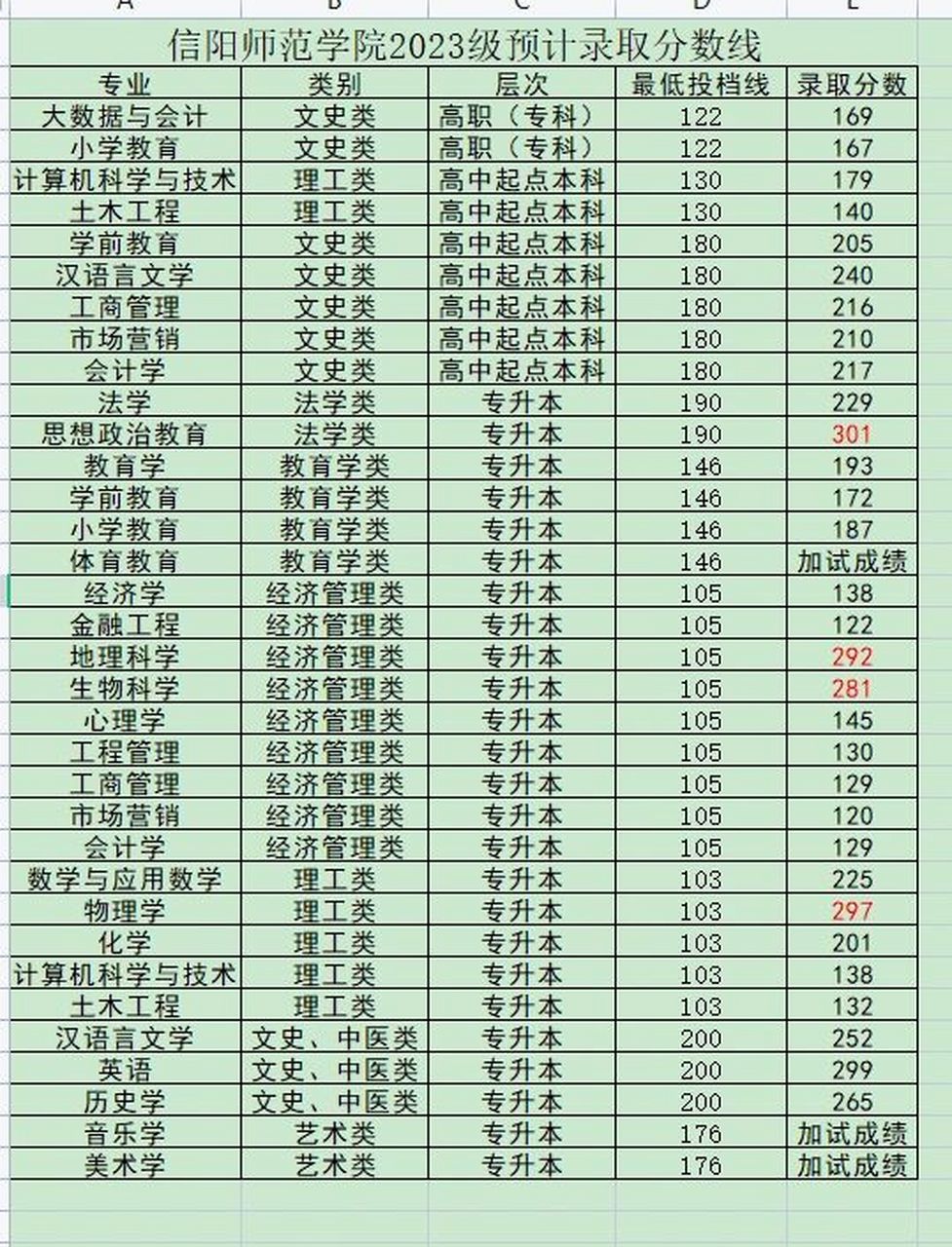 信陽(yáng)師范學(xué)院錄取分?jǐn)?shù)線2024年(多少分考上信陽(yáng)師范)-圖1