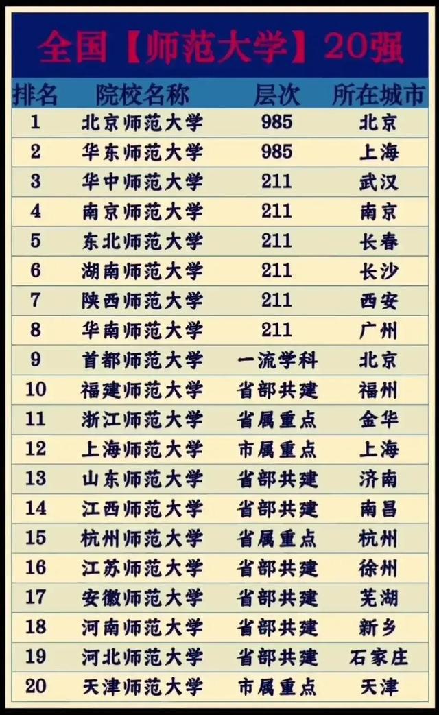 全國師大排名(中國前十名師范大學(xué))-圖1