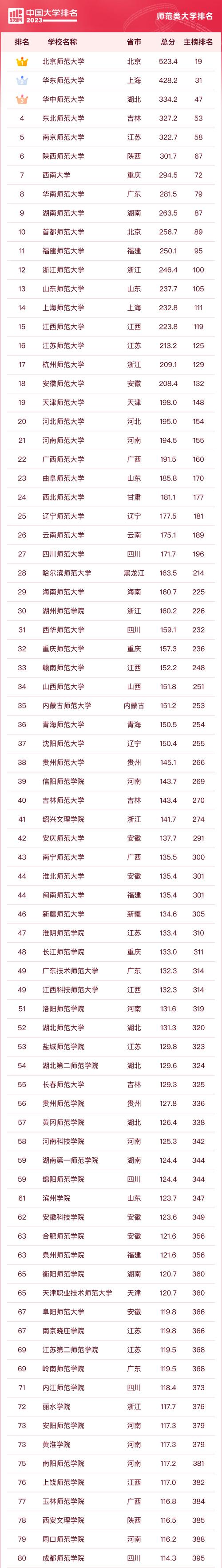 師范大學排行榜(師范最好的5個專業)-圖1