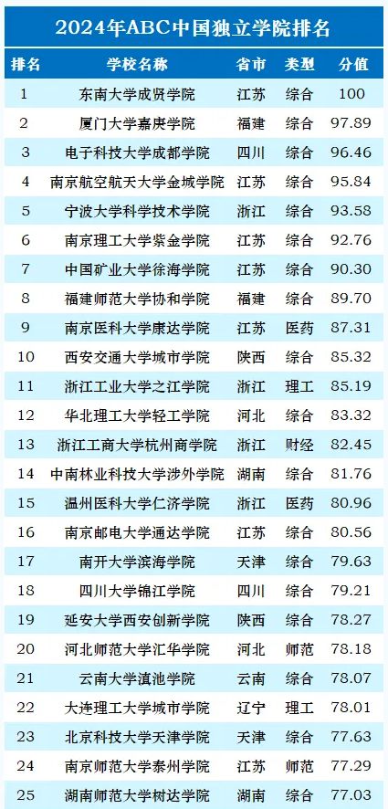 全國(guó)獨(dú)立學(xué)院排名(最頂級(jí)的十所獨(dú)立學(xué)院)-圖1