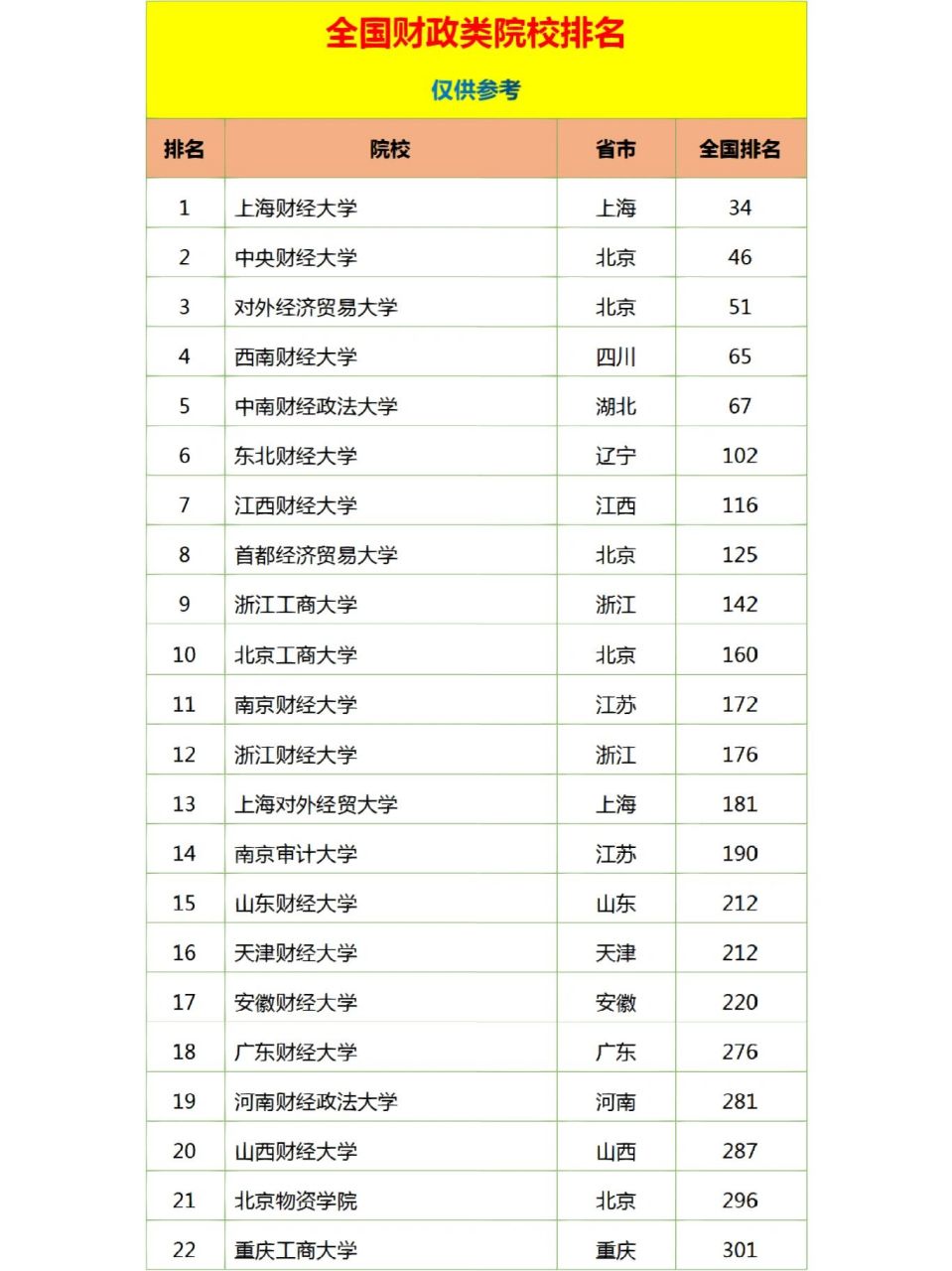 財經學院排名(第一梯隊財經類大學)-圖1