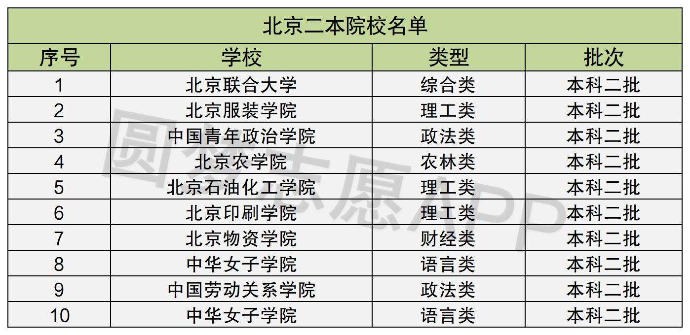 北京二本學校(北京二本大學排名一覽)-圖1