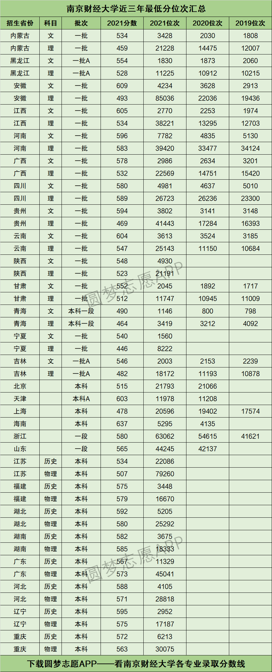 南京財經(jīng)大學(xué)2024錄取分?jǐn)?shù)線(南京財經(jīng)大學(xué)多少分能上)-圖1