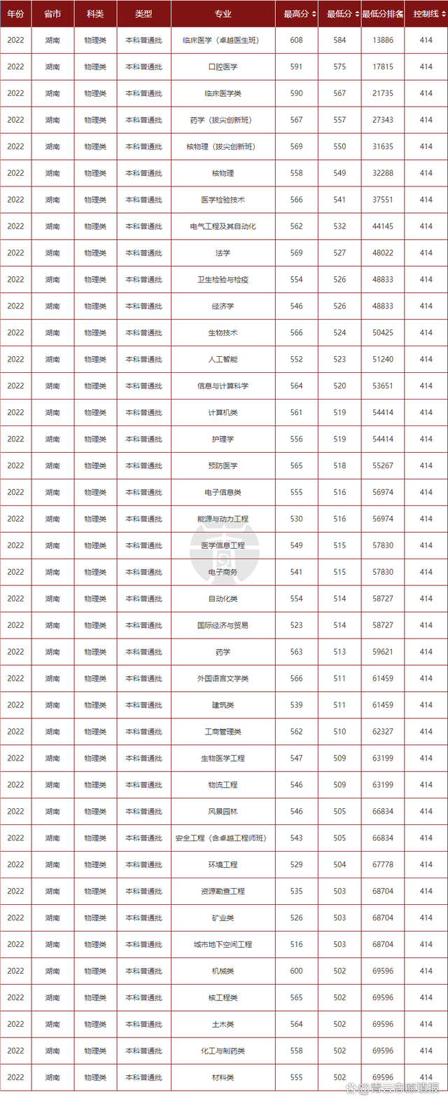 南華大學錄取分數線(考上南華大學意味著什么)-圖1