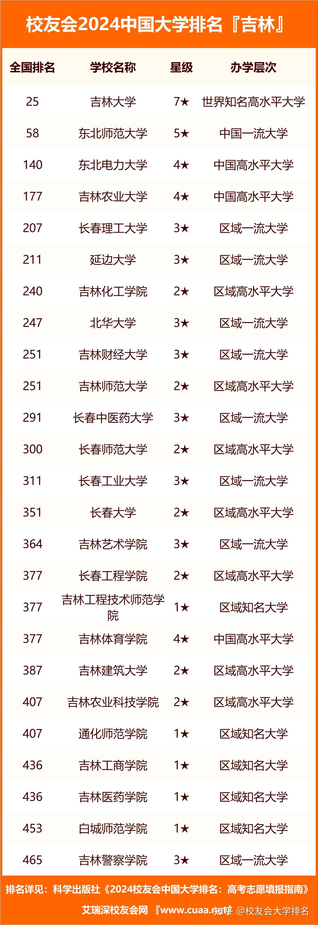 吉林省專科學校排名(吉林最好的職業院校)-圖1