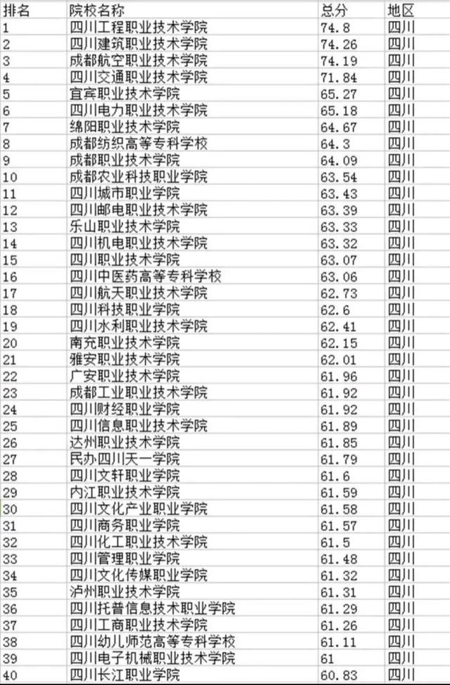 四川專科學校排名(四川十大最好的職業學校)-圖1
