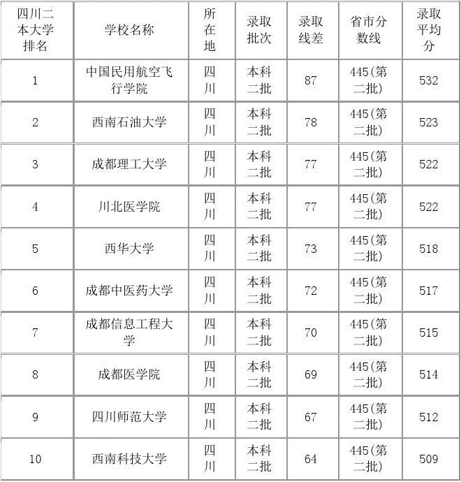 四川二本院校排名(四川二本大學排名一覽表)-圖1