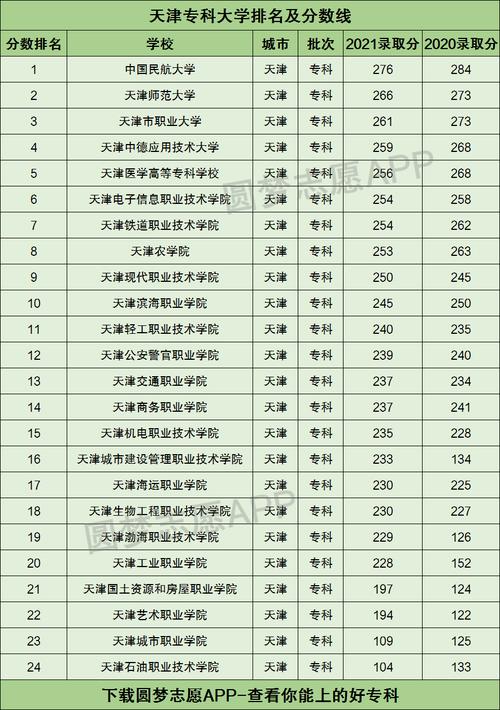 天津?qū)？茖W(xué)校排名(天津的大專(zhuān)有哪些學(xué)校)-圖1