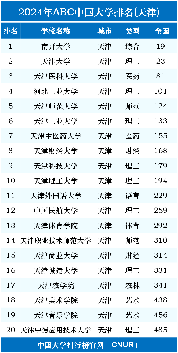 天津市大學排名(天津最好的10所大學)-圖1