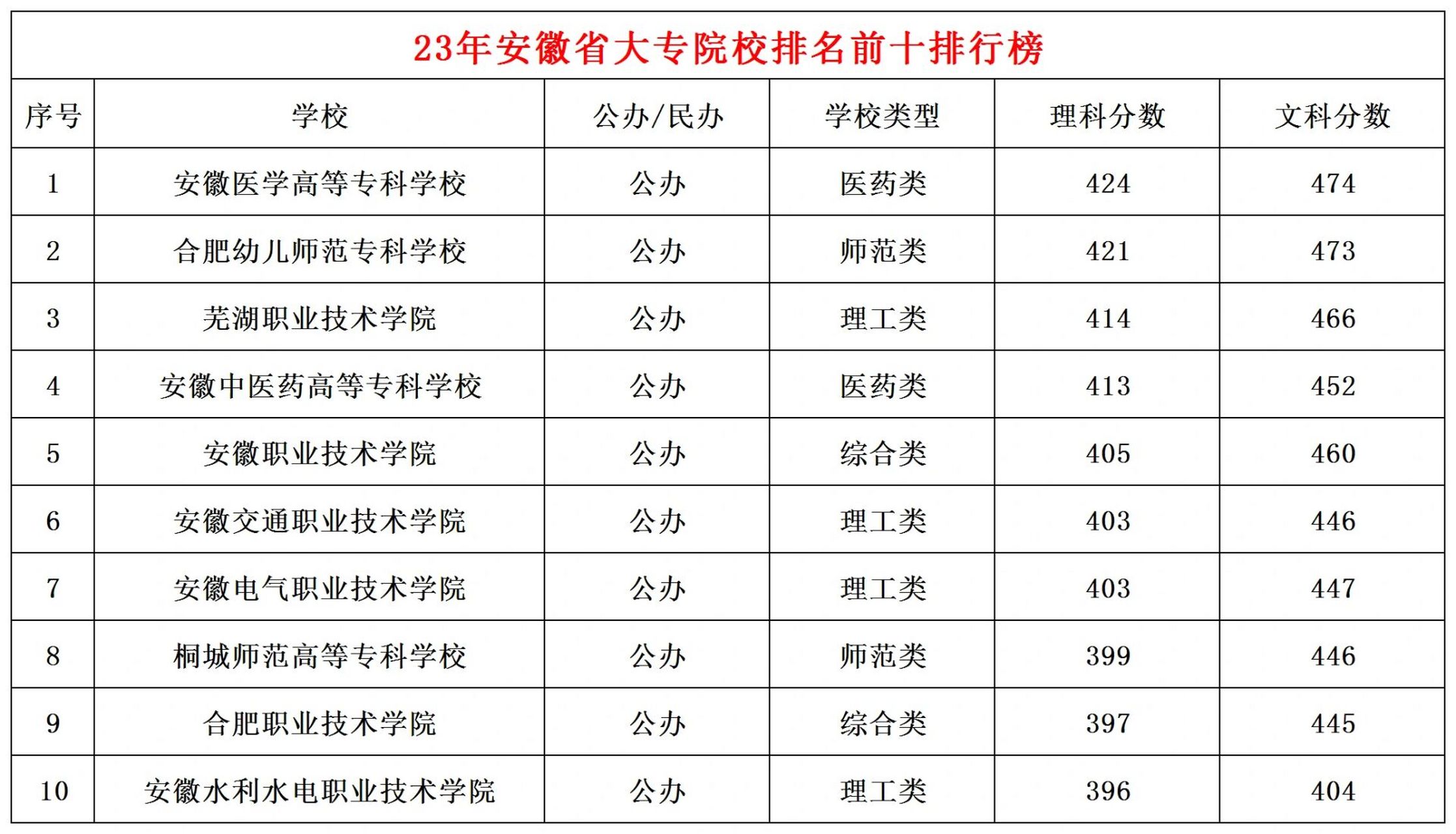 安徽大專排名(安徽大專排名一覽表及分數線)-圖1