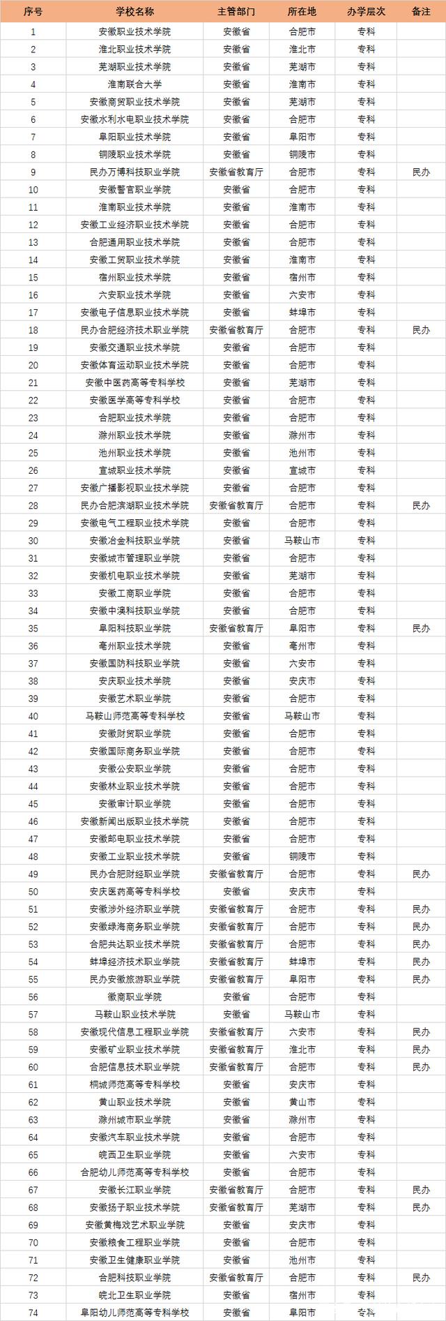 安徽大專院校排名(安徽公辦職業(yè)學校排名)-圖1