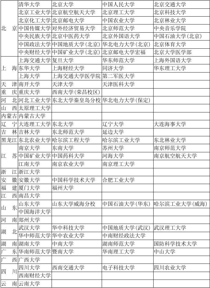小211工程高校名單(小211大學全部名單)-圖1