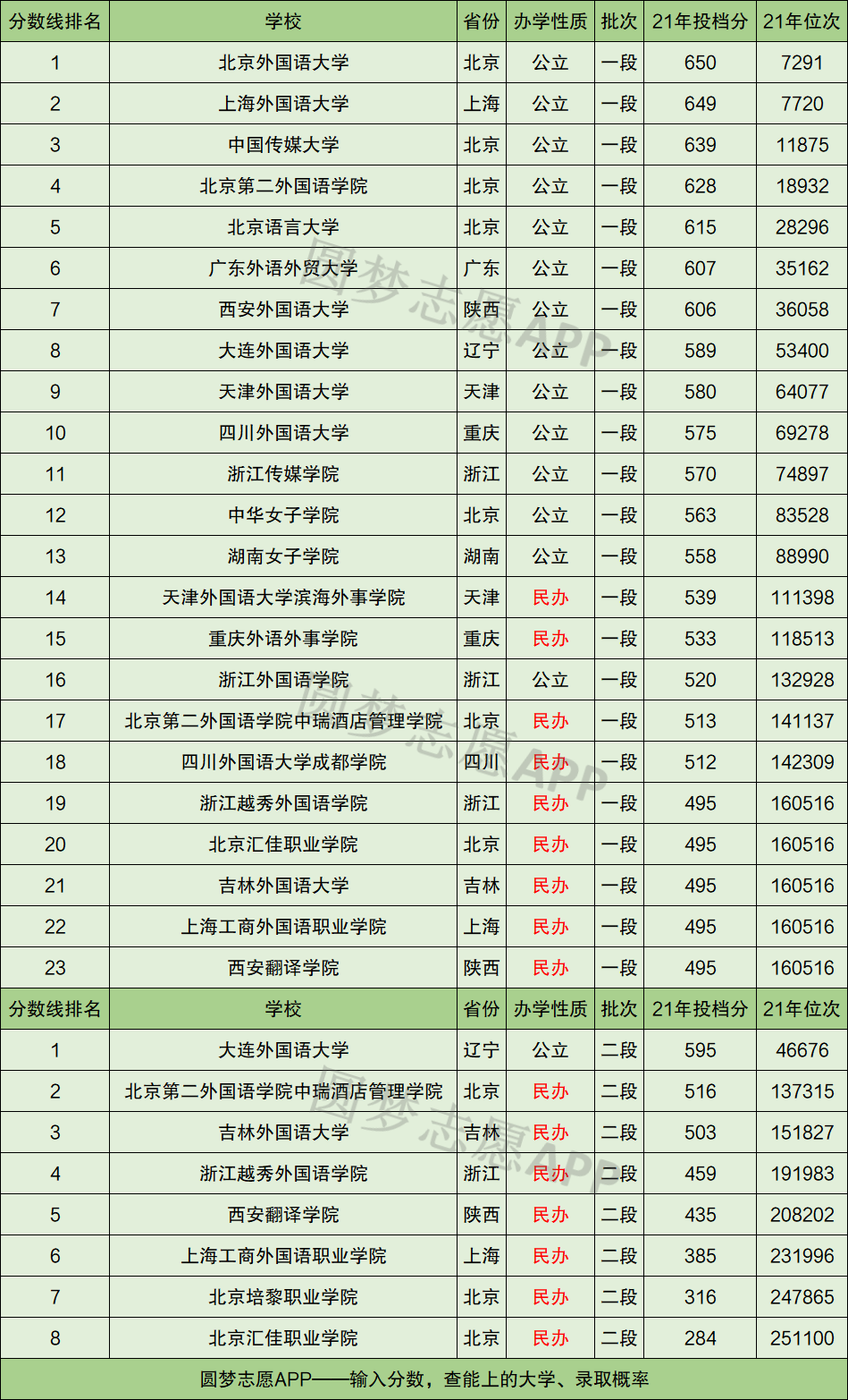 小語種專業大學排名(學小語種能報考哪些大學)-圖1