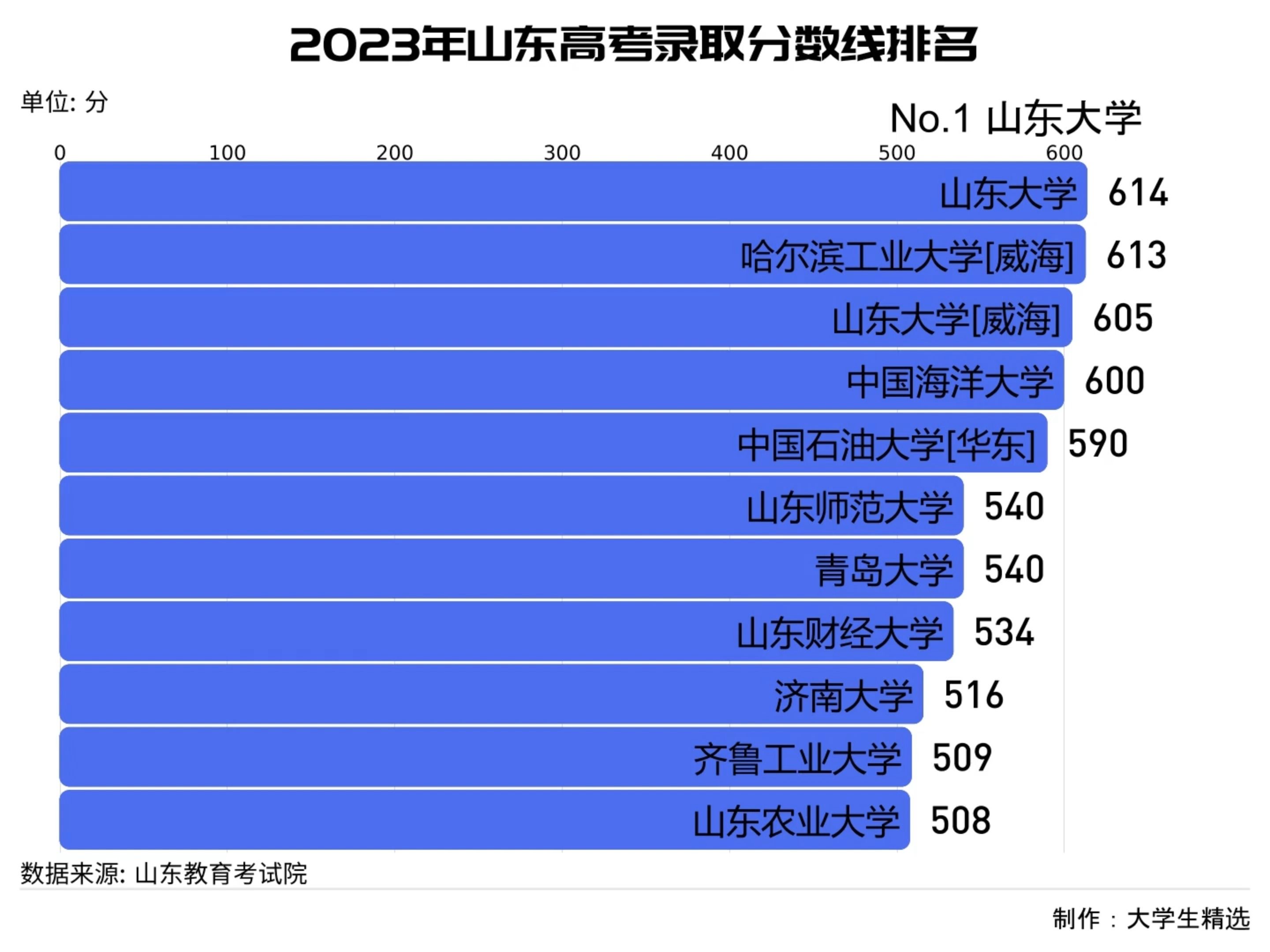山東高考錄取分數線(山東藝考多少分能上一本)-圖1