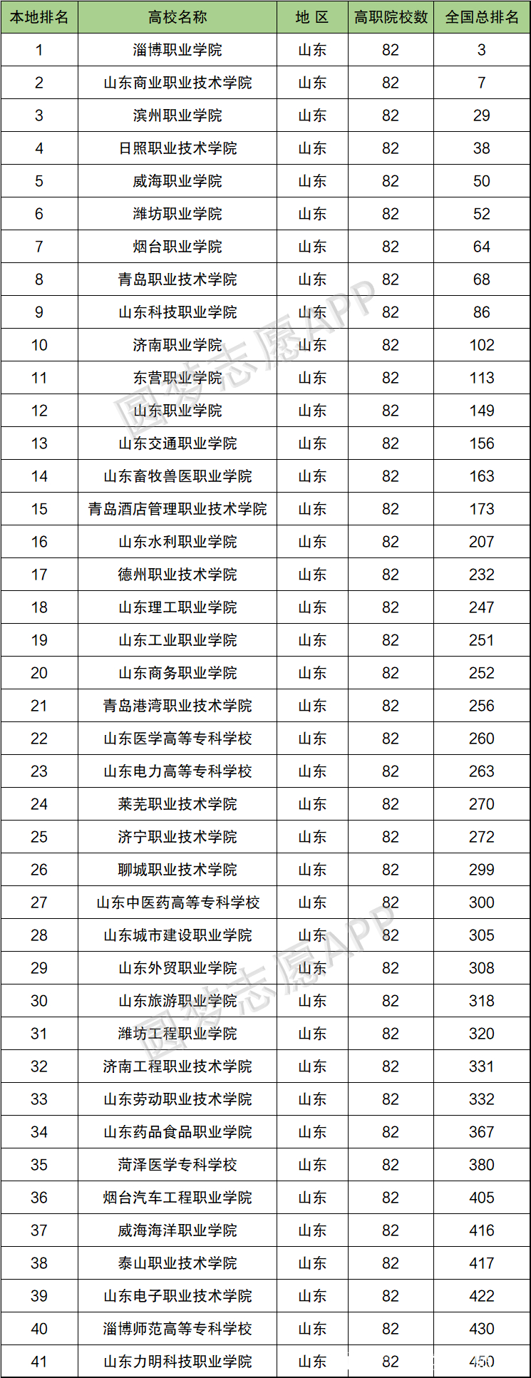 山東專科學校排名(山東十大最好的職業院校)-圖1