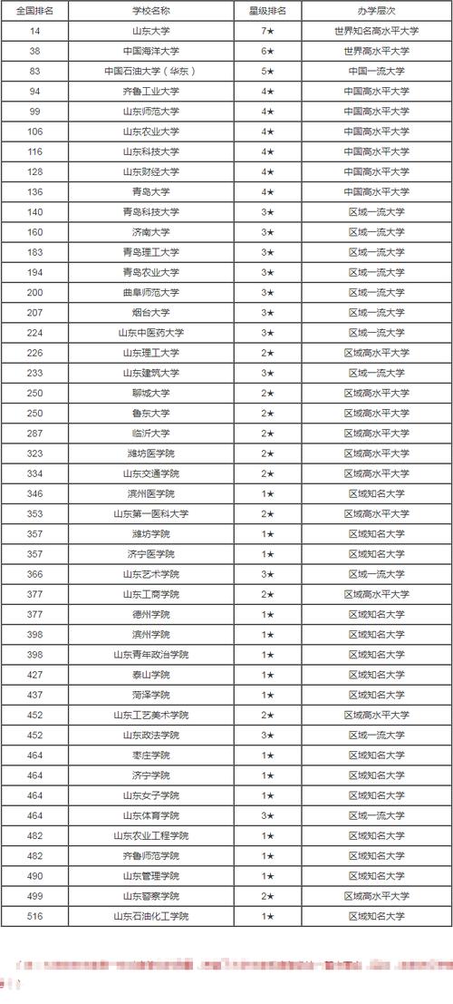 山東大學(xué)排名(山東本科院校排名一覽表)-圖1