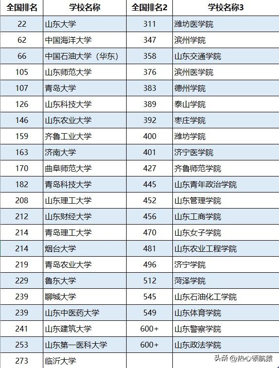 山東二本院校排名(山東最厲害的二本大學)-圖1