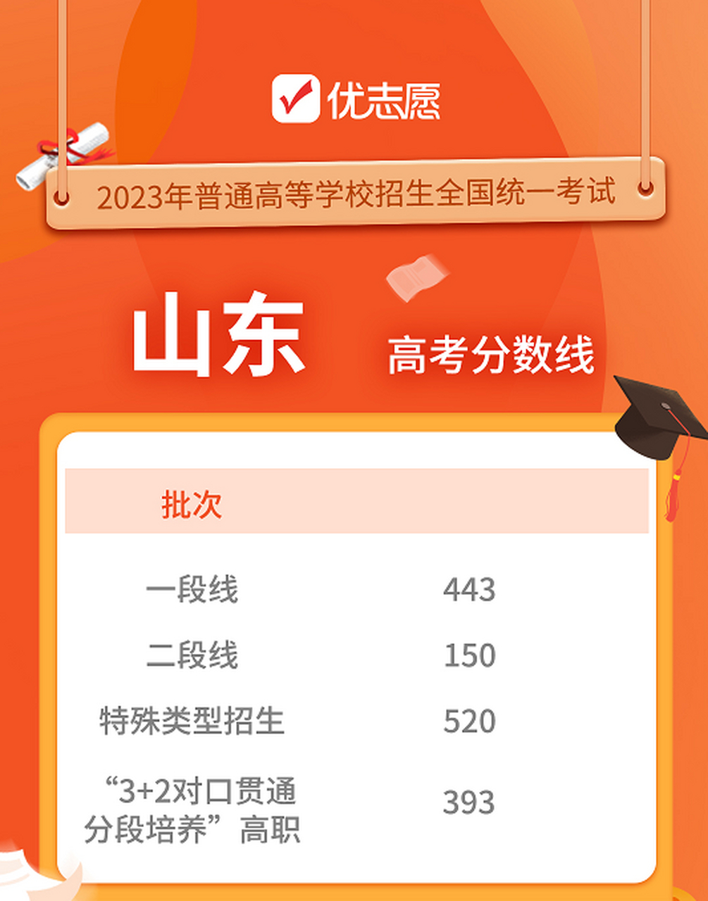 山東省2024年高考分數線(山東多少分可以上一本)-圖1