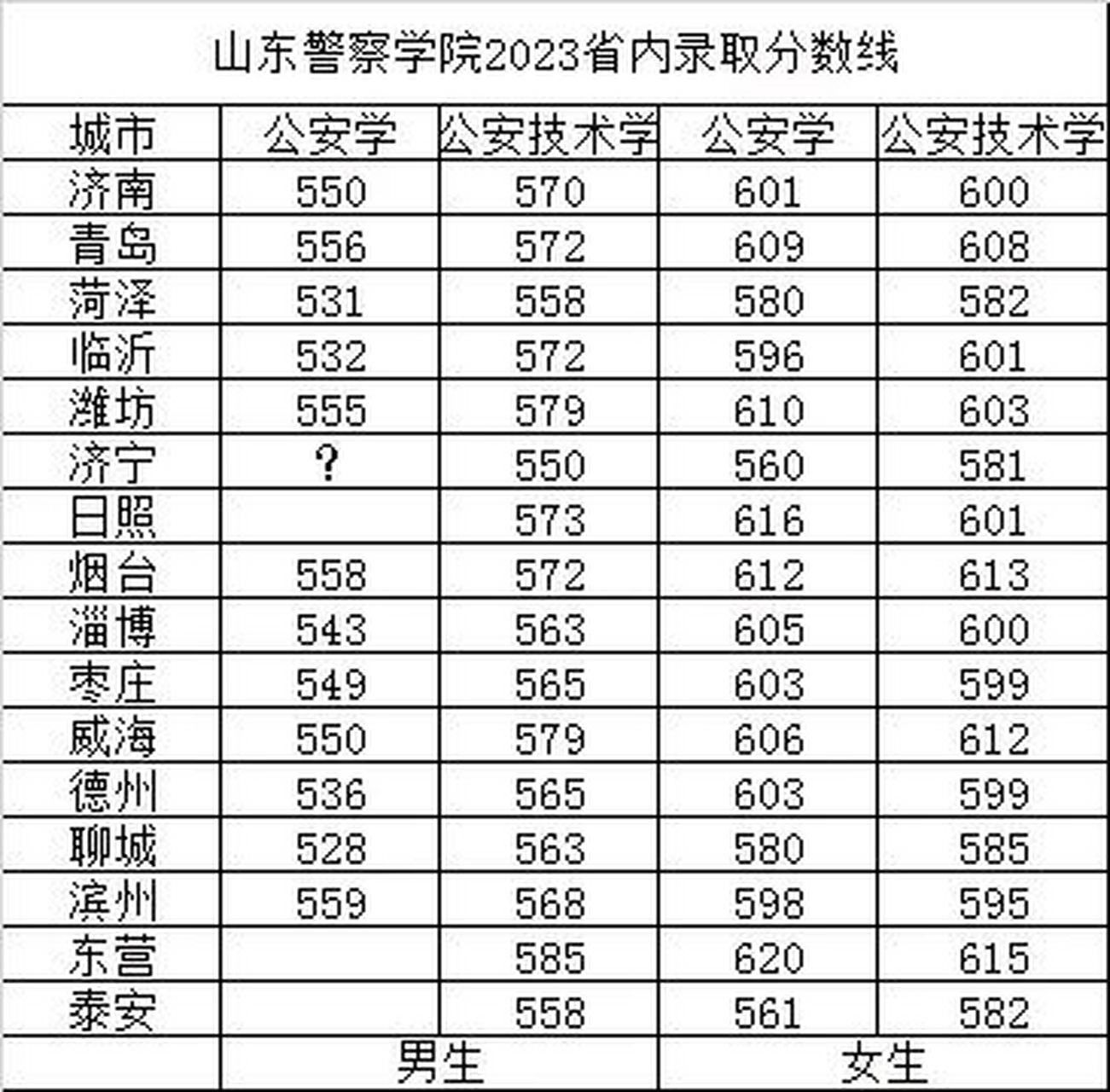 山東警察學(xué)院錄取分?jǐn)?shù)線(報(bào)考警校提前多久做近視手術(shù))-圖1
