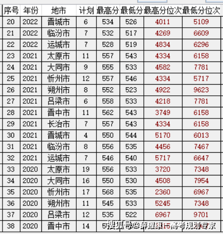 山西高考分?jǐn)?shù)線2024年公布(各高校山西錄取分?jǐn)?shù)線)-圖1