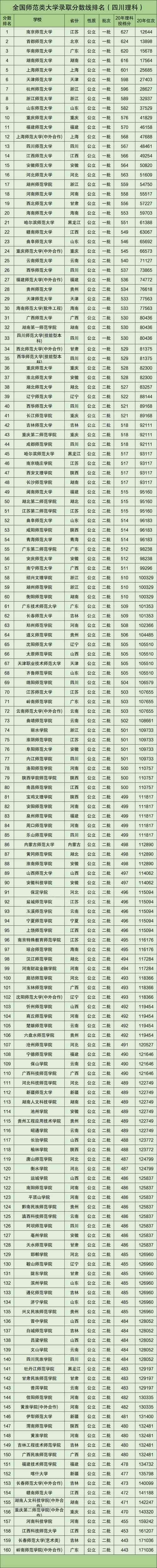 師范類大學排名全國(師范最好的5個專業)-圖1