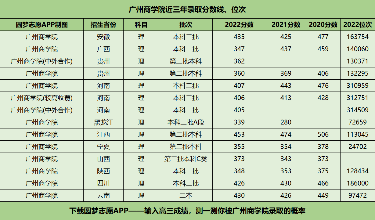 廣東商學院錄取分數線(廣州華商學院專升本)-圖1