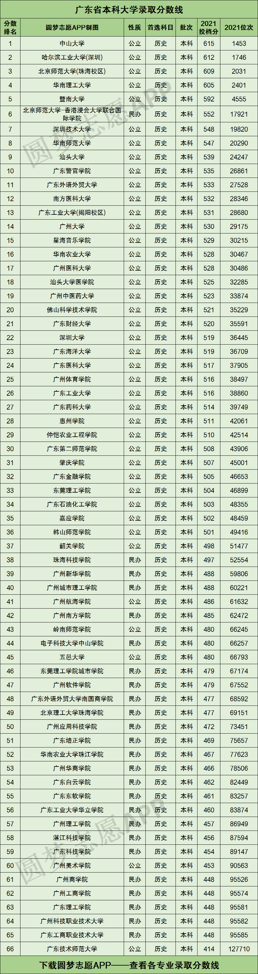 廣東大學(xué)分?jǐn)?shù)線(xiàn)(廣東一二本錄取分?jǐn)?shù)線(xiàn))-圖1