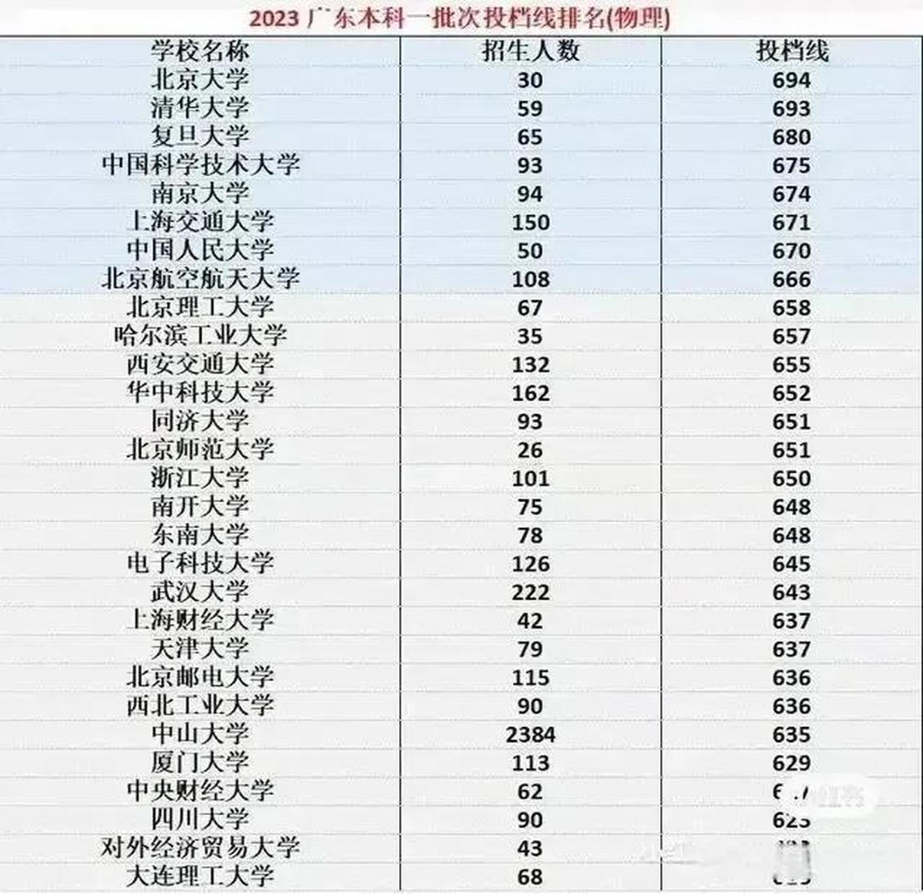 廣東一本線多少分(廣東540分可以上一本嗎)-圖1
