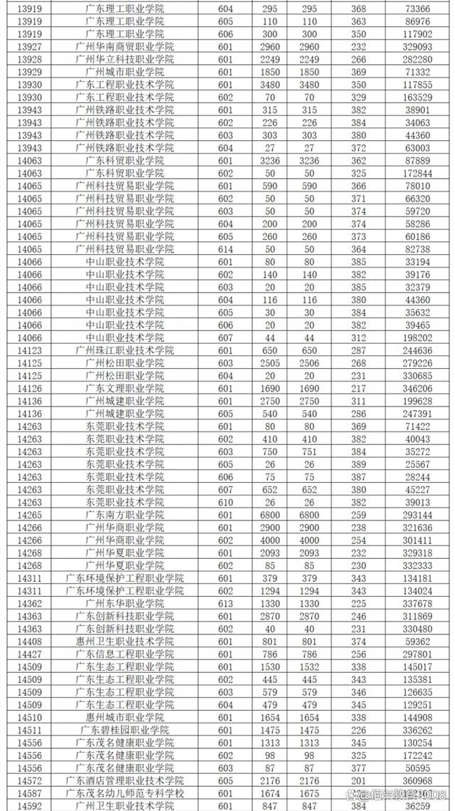 廣東省2024年高考分數線(2024廣東最低專科分)-圖1