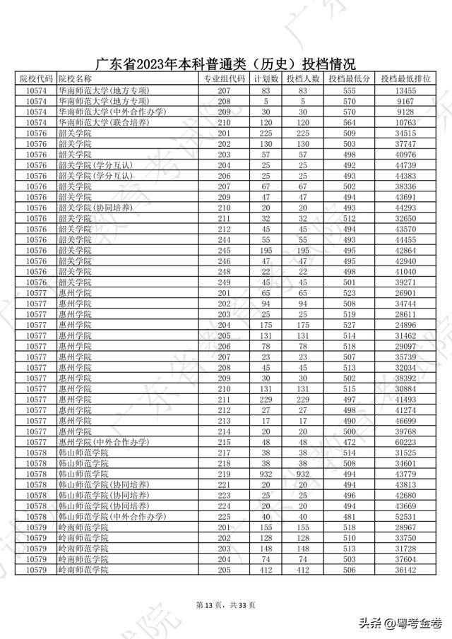 廣東高校錄取分?jǐn)?shù)線(廣東2023年各高校投檔線)-圖1