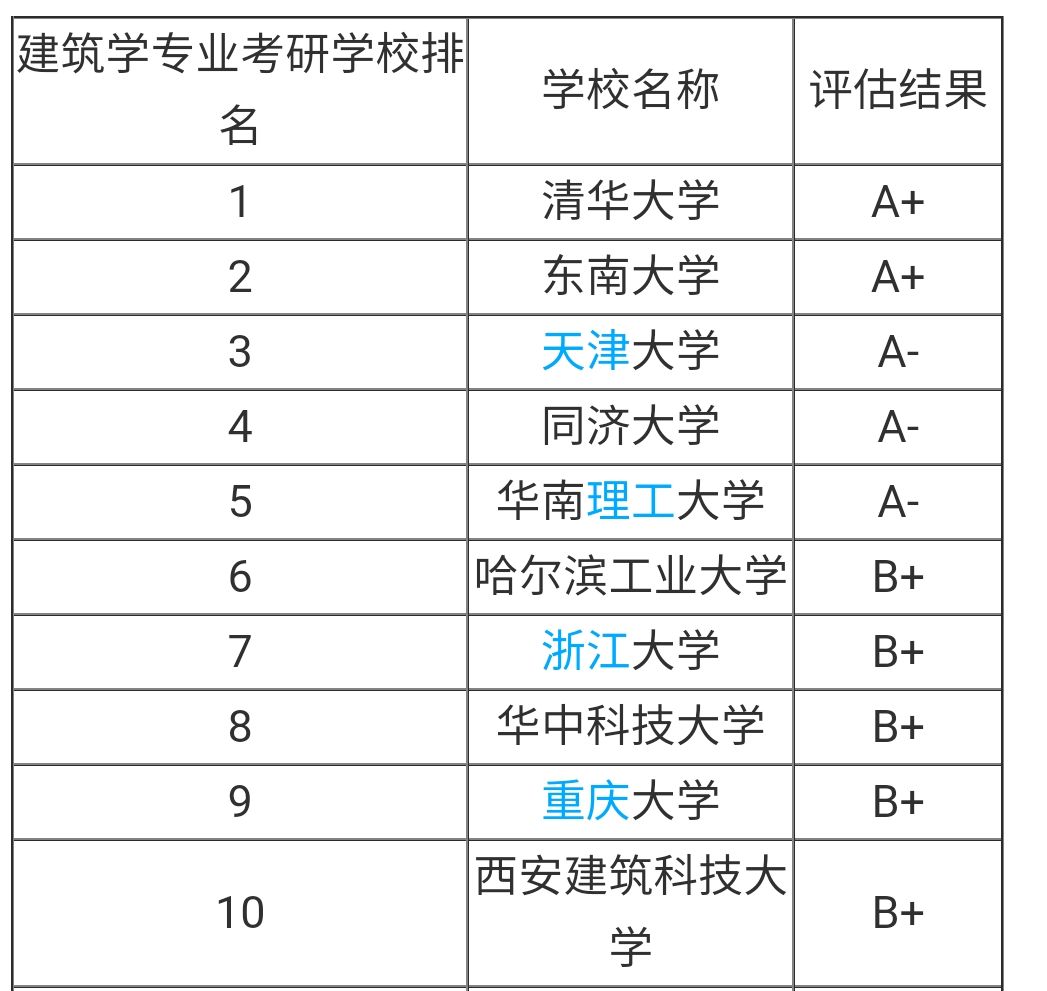建筑學專業(yè)大學排名(建筑學最吃香的三個專業(yè))-圖1