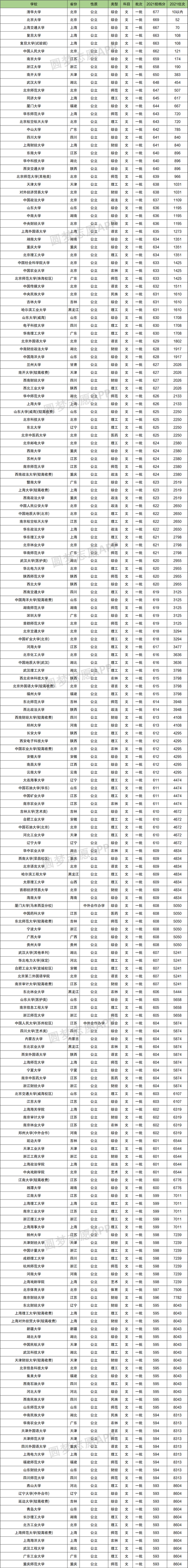 文科一本分數線(文科生多少分上一本)-圖1