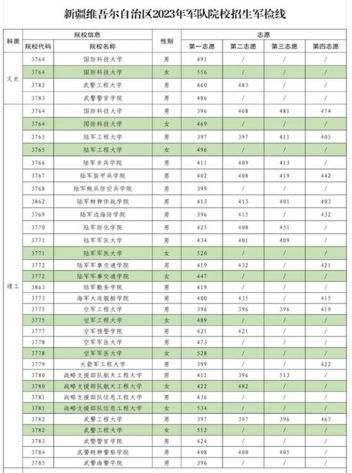 新疆一本分數線(新疆的專科學校排名)-圖1