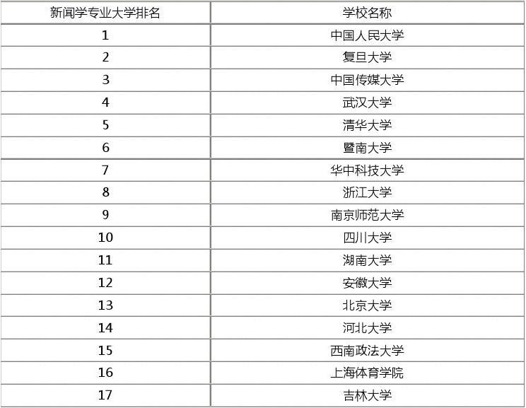 新聞學專業排名(新聞傳播大學排名100名)-圖1