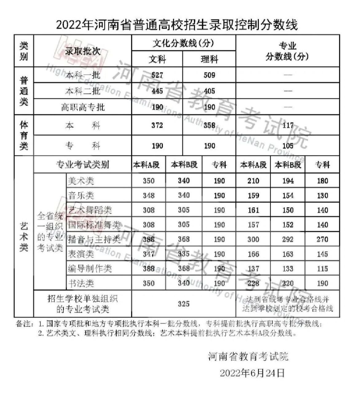 河南省高考分數(高三成績300多分還有救嗎)-圖1
