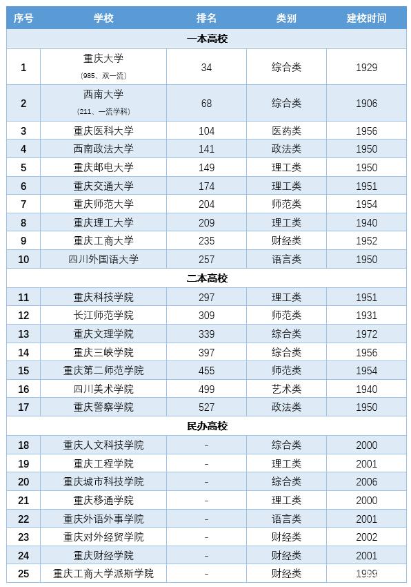 重慶有哪些大學(xué)(重慶重點(diǎn)十大名校)-圖1
