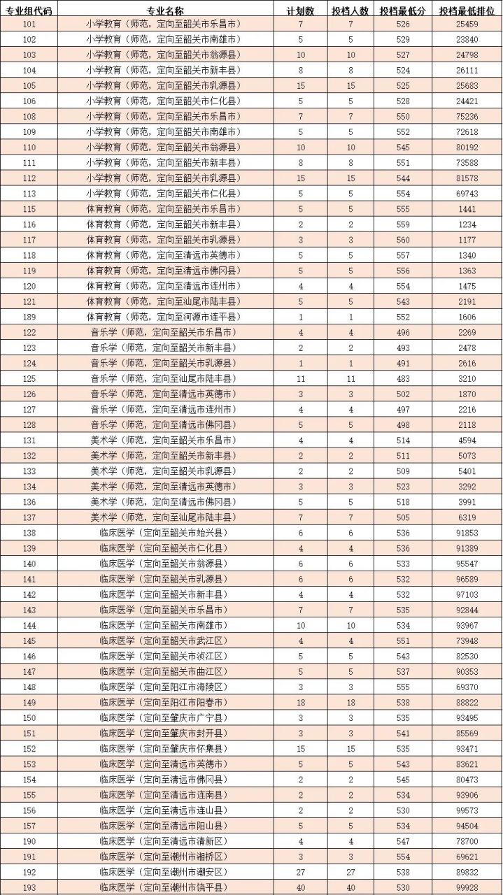 韶關學院分數線(韶關學院是一本還是二本)-圖1