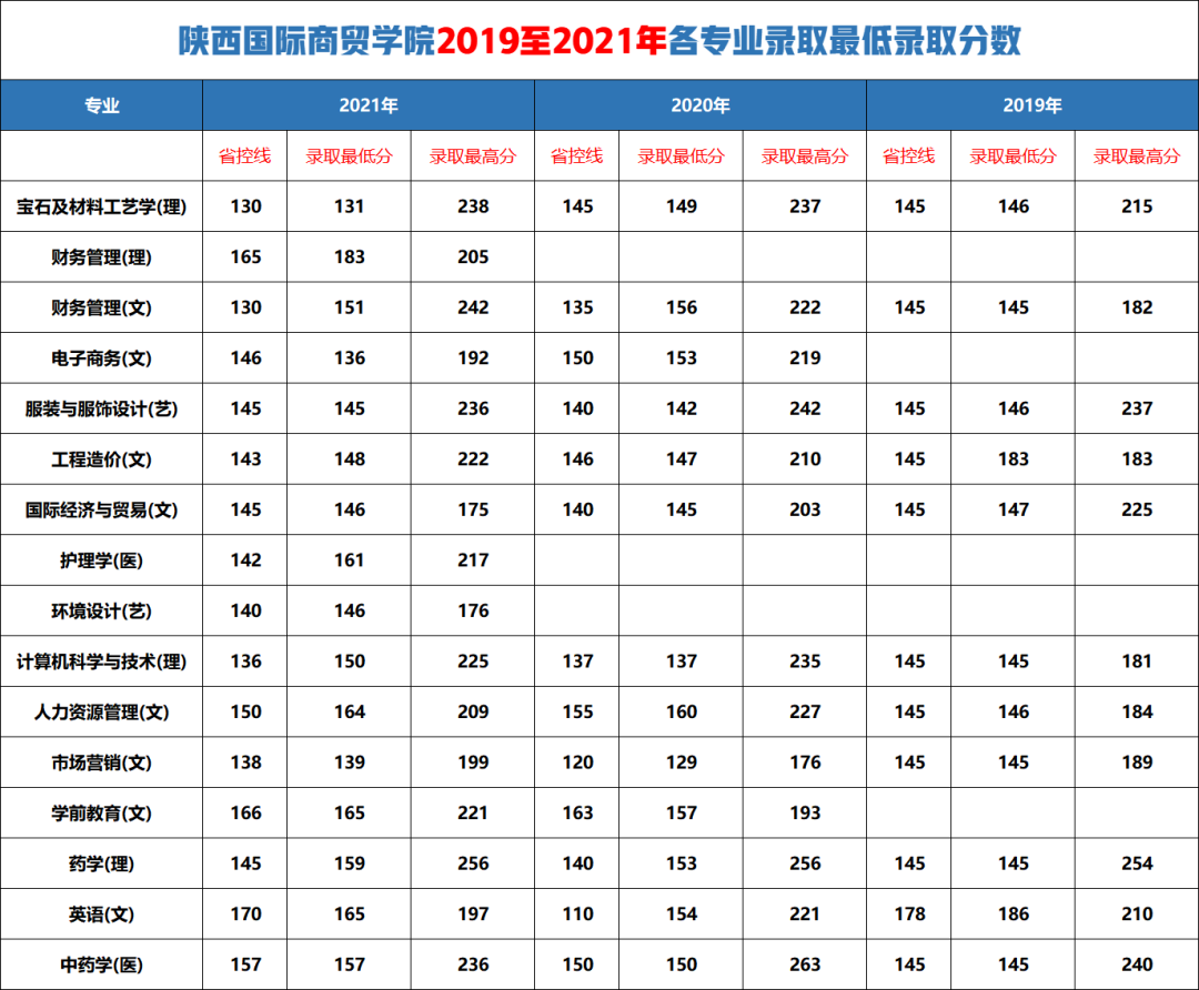 陜西國際商貿學院分數線(西安最好5個民辦二本大學)-圖1