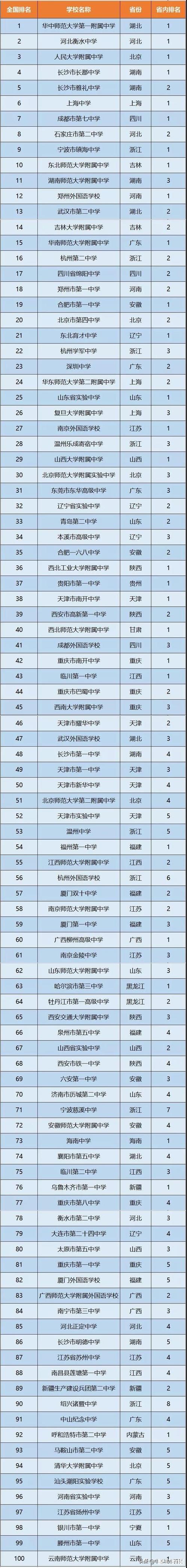 中國高中排名(中國最好的100所高中)-圖1