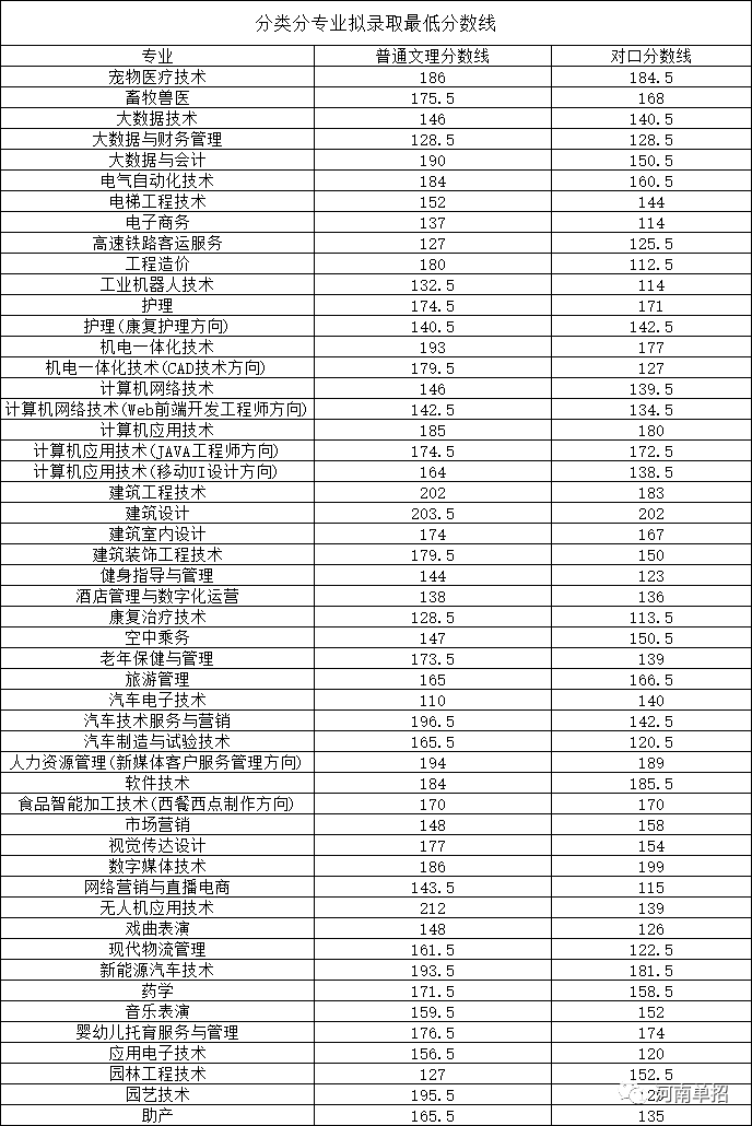 河南職業(yè)技術(shù)學(xué)院分?jǐn)?shù)線(技校十大吃香專業(yè))-圖1