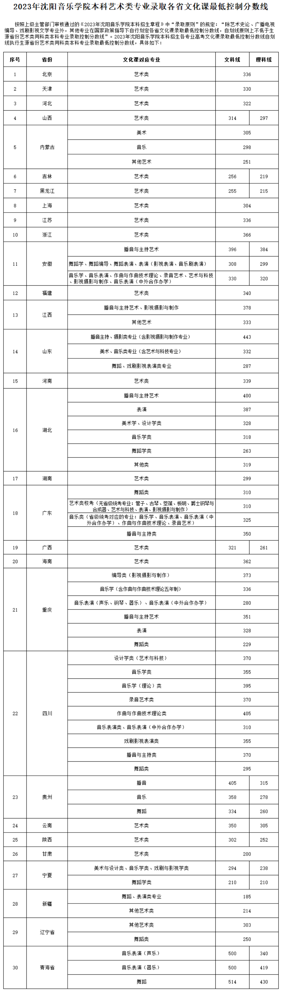 沈陽(yáng)音樂學(xué)院錄取分?jǐn)?shù)線(沈陽(yáng)中考藝考各校招生簡(jiǎn)介)-圖1
